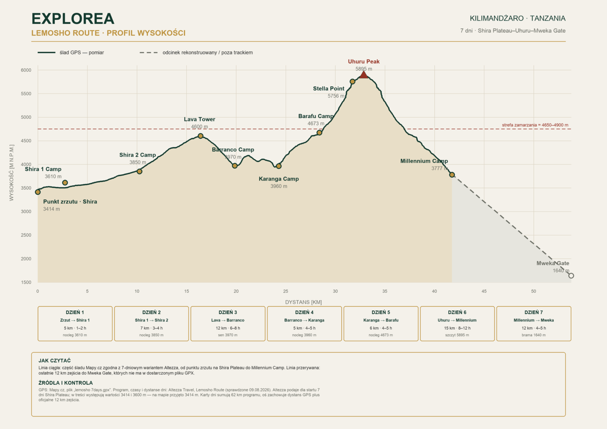 Profil wysokościowy 7-dniowego wariantu Lemosho od Shira Plateau przez Lava Tower, Barranco, Karanga i Barafu do Uhuru Peak oraz Mweka Gate