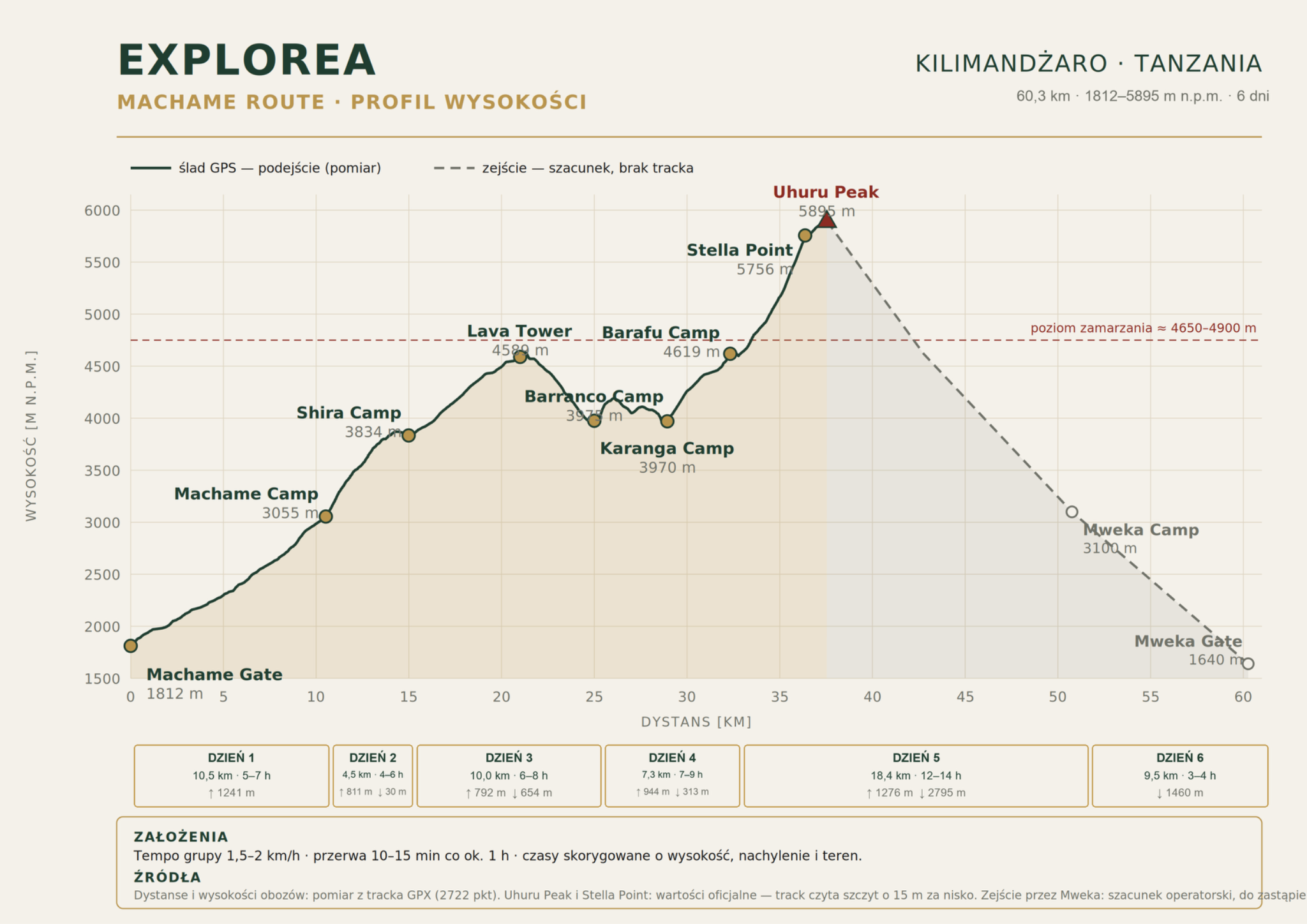 Profil wysokościowy trasy Machame w wariancie 6-dniowym, z dłuższym etapem Barranco przez Karanga do Barafu