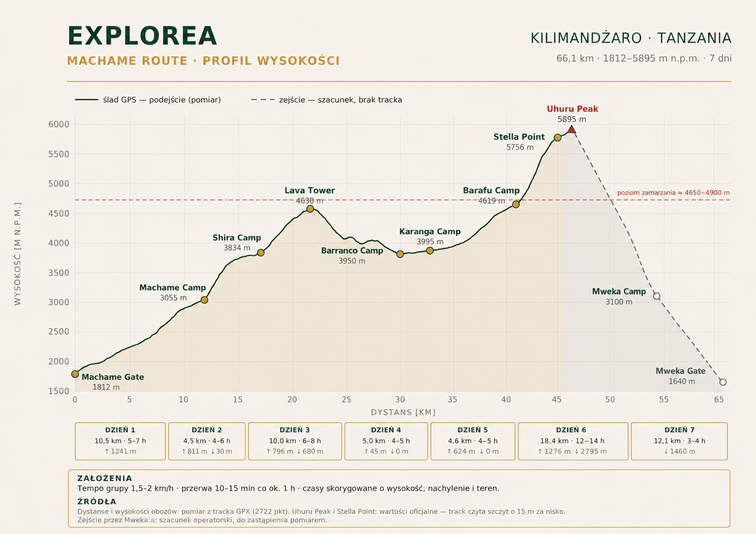 Profil wysokościowy trasy Machame w wariancie 7-dniowym, od Machame Gate przez Lava Tower, Barranco, Karanga i Barafu do Uhuru Peak oraz Mweka Gate